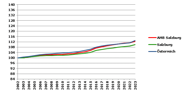 Grafik 2: Bevölkerungsentwicklung 2002-2023 Index 2002=100