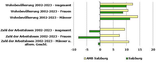 Grafik 1: Indikatoren sozio-ökonomischer Entwicklung