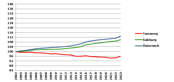 Grafik 2: Bevölkerungsentwicklung 2002-2023 Index 2002=100