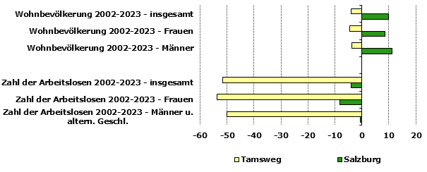 Grafik 1: Indikatoren sozio-ökonomischer Entwicklung