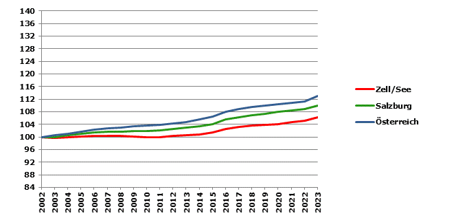 Grafik 2: Bevölkerungsentwicklung 2002-2023 Index 2002=100