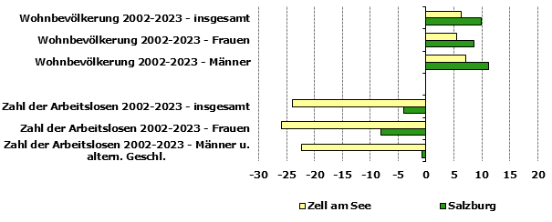 Grafik 1: Indikatoren sozio-ökonomischer Entwicklung