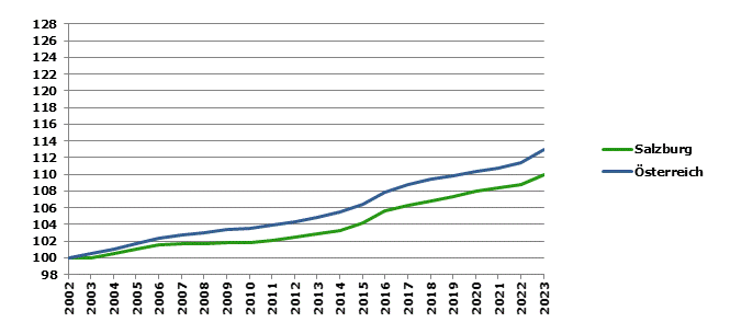 Grafik 2: Bevölkerungsentwicklung 2002-2023 Index 2002=100