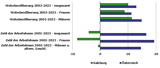 Grafik 1: Indikatoren sozio-ökonomischer Entwicklung