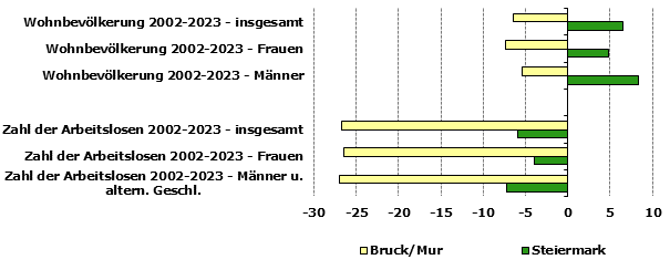 Grafik 1: Indikatoren sozio-ökonomischer Entwicklung