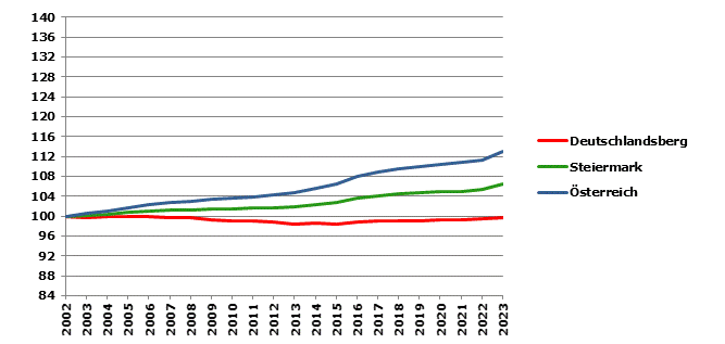 Grafik 2: Bevölkerungsentwicklung 2002-2023 Index 2002=100