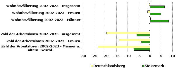 Grafik 1: Indikatoren sozio-ökonomischer Entwicklung