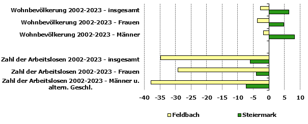 Grafik 1: Indikatoren sozio-ökonomischer Entwicklung