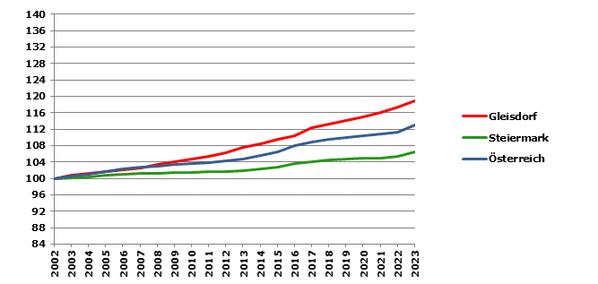 Grafik 2: Bevölkerungsentwicklung 2002-2023 Index 2002=100