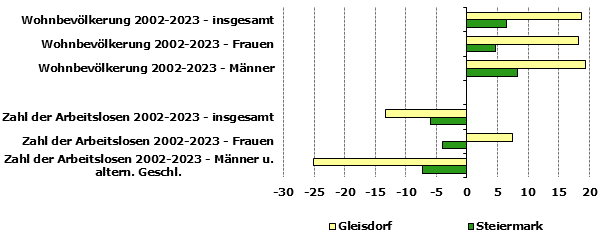 Grafik 1: Indikatoren sozio-ökonomischer Entwicklung