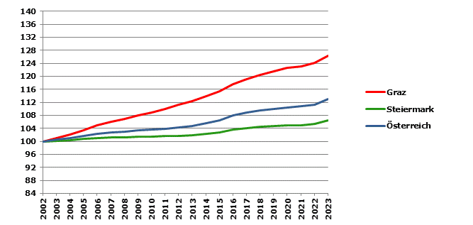 Grafik 2: Bevölkerungsentwicklung 2002-2023 Index 2002=100