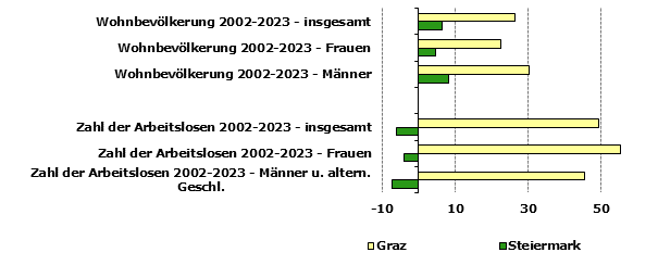 Grafik 1: Indikatoren sozio-ökonomischer Entwicklung