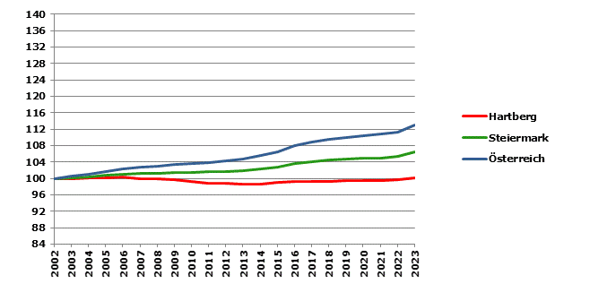 Grafik 2: Bevölkerungsentwicklung 2002-2023 Index 2002=100