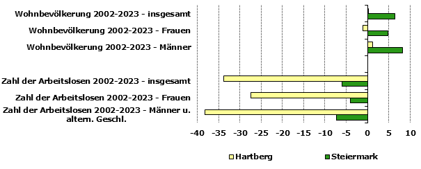 Grafik 1: Indikatoren sozio-ökonomischer Entwicklung