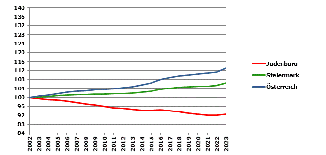 Grafik 2: Bevölkerungsentwicklung 2002-2023 Index 2002=100