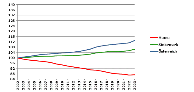 Grafik 2: Bevölkerungsentwicklung 2002-2023 Index 2002=100