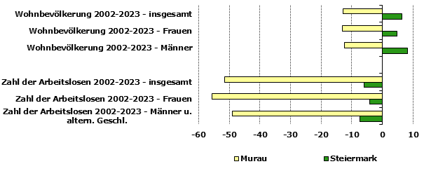 Grafik 1: Indikatoren sozio-ökonomischer Entwicklung