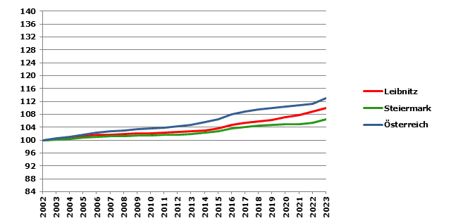 Grafik 2: Bevölkerungsentwicklung 2002-2023 Index 2002=100