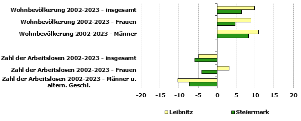 Grafik 1: Indikatoren sozio-ökonomischer Entwicklung