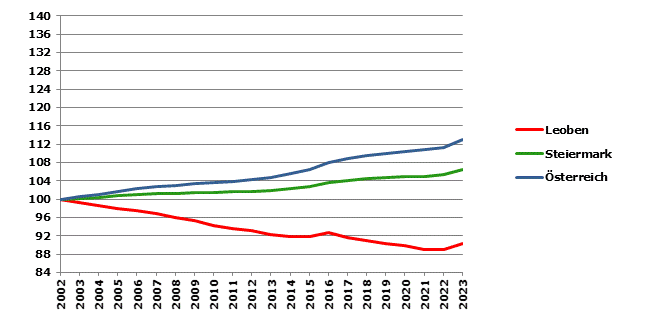 Grafik 2: Bevölkerungsentwicklung 2002-2023 Index 2002=100