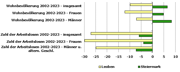 Grafik 1: Indikatoren sozio-ökonomischer Entwicklung