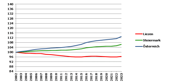 Grafik 2: Bevölkerungsentwicklung 2002-2023 Index 2002=100