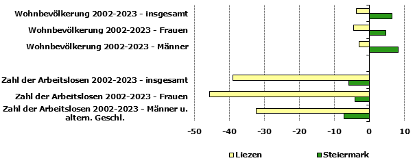 Grafik 1: Indikatoren sozio-ökonomischer Entwicklung