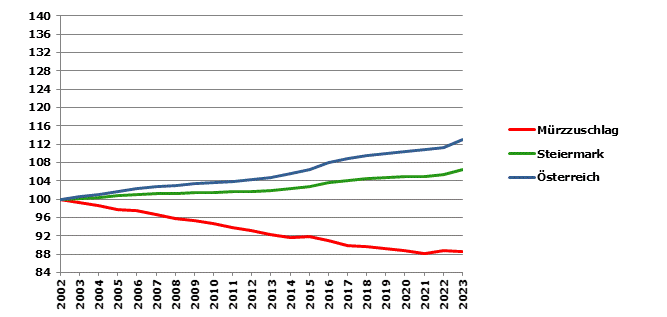 Grafik 2: Bevölkerungsentwicklung 2002-2023 Index 2002=100