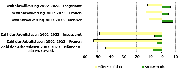 Grafik 1: Indikatoren sozio-ökonomischer Entwicklung