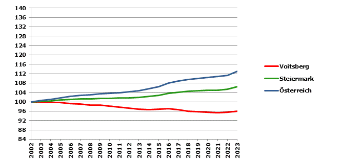 Grafik 2: Bevölkerungsentwicklung 2002-2023 Index 2002=100