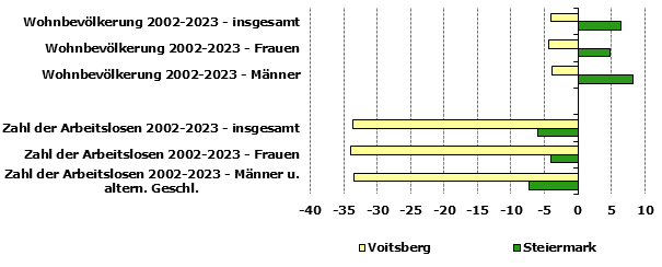 Grafik 1: Indikatoren sozio-ökonomischer Entwicklung