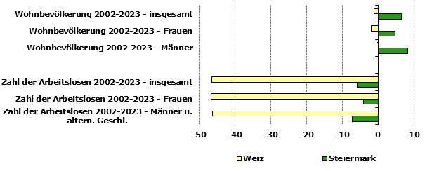 Grafik 1: Indikatoren sozio-ökonomischer Entwicklung