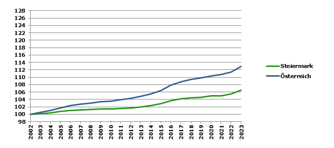 Grafik 2: Bevölkerungsentwicklung 2002-2023 Index 2002=100