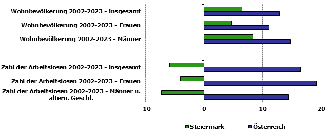 Grafik 1: Indikatoren sozio-ökonomischer Entwicklung