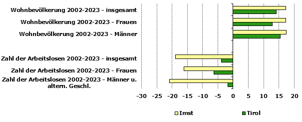 Grafik 1: Indikatoren sozio-ökonomischer Entwicklung