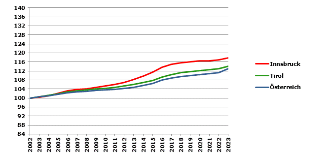 Grafik 2: Bevölkerungsentwicklung 2002-2023 Index 2002=100