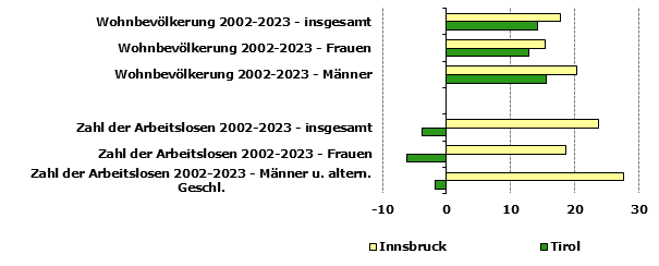 Grafik 1: Indikatoren sozio-ökonomischer Entwicklung