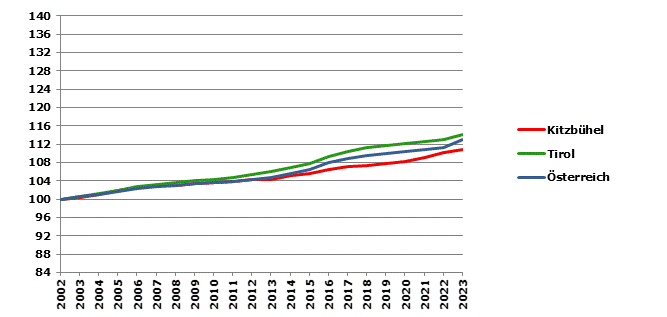 Grafik 2: Bevölkerungsentwicklung 2002-2023 Index 2002=100