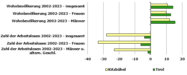 Grafik 1: Indikatoren sozio-ökonomischer Entwicklung