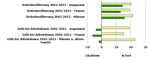 Grafik 1: Indikatoren sozio-ökonomischer Entwicklung