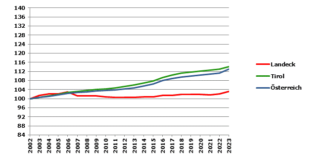 Grafik 2: Bevölkerungsentwicklung 2002-2023 Index 2002=100