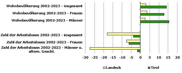 Grafik 1: Indikatoren sozio-ökonomischer Entwicklung