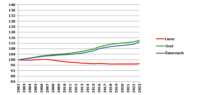 Grafik 2: Bevölkerungsentwicklung 2002-2023 Index 2002=100