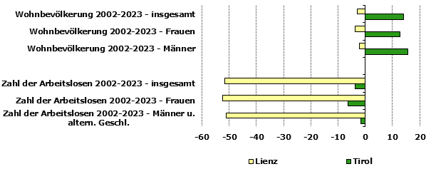 Grafik 1: Indikatoren sozio-ökonomischer Entwicklung