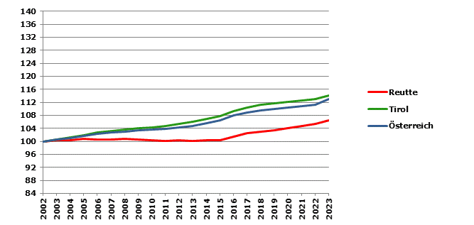 Grafik 2: Bevölkerungsentwicklung 2002-2023 Index 2002=100