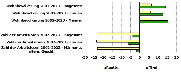 Grafik 1: Indikatoren sozio-ökonomischer Entwicklung