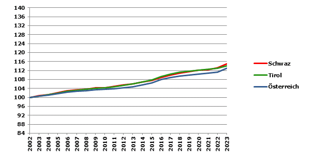 Grafik 2: Bevölkerungsentwicklung 2002-2023 Index 2002=100