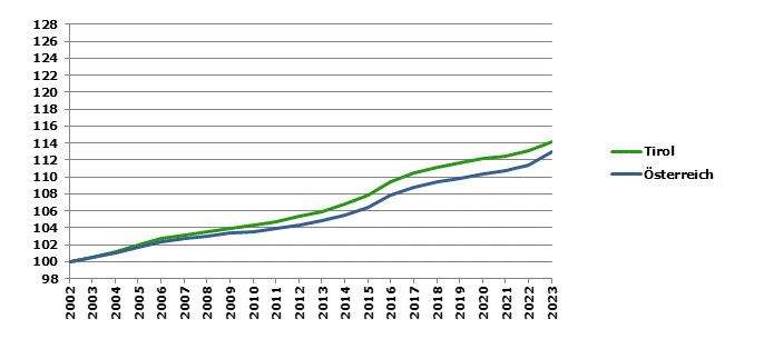 Grafik 2: Bevölkerungsentwicklung 2002-2023 Index 2002=100