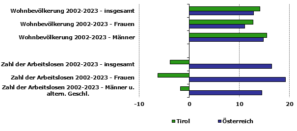 Grafik 1: Indikatoren sozio-ökonomischer Entwicklung