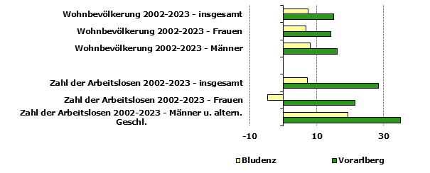 Grafik 1: Indikatoren sozio-ökonomischer Entwicklung